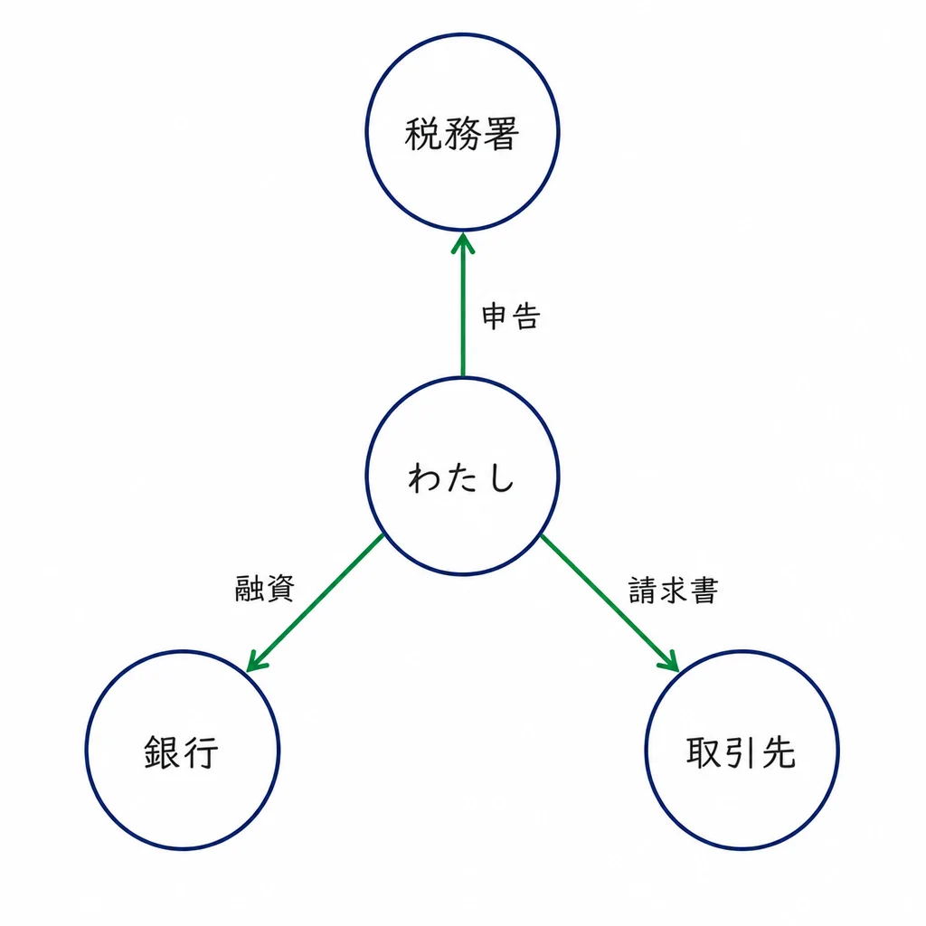 実生成: 関係図